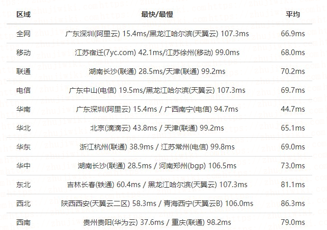 企鹅小屋 512MB内存 30Mbps带宽 香港CN2+联通+CMI KVM VPS 测评-主机百科-国外便宜VPS