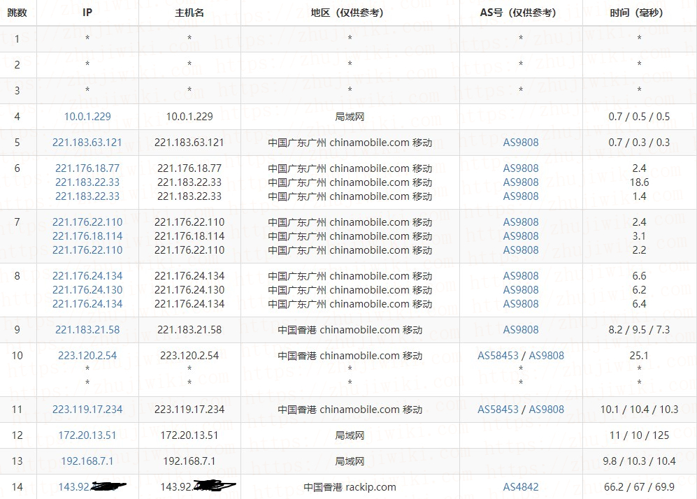 企鹅小屋 512MB内存 30Mbps带宽 香港CN2+联通+CMI KVM VPS 测评-主机百科-国外便宜VPS