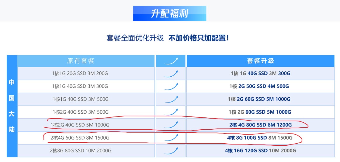 腾讯云：288元/3年/1核/2GB内存/60GB SSD空间/1TB流量/5Mbps端口/KVM/广州/北京/上海/成都